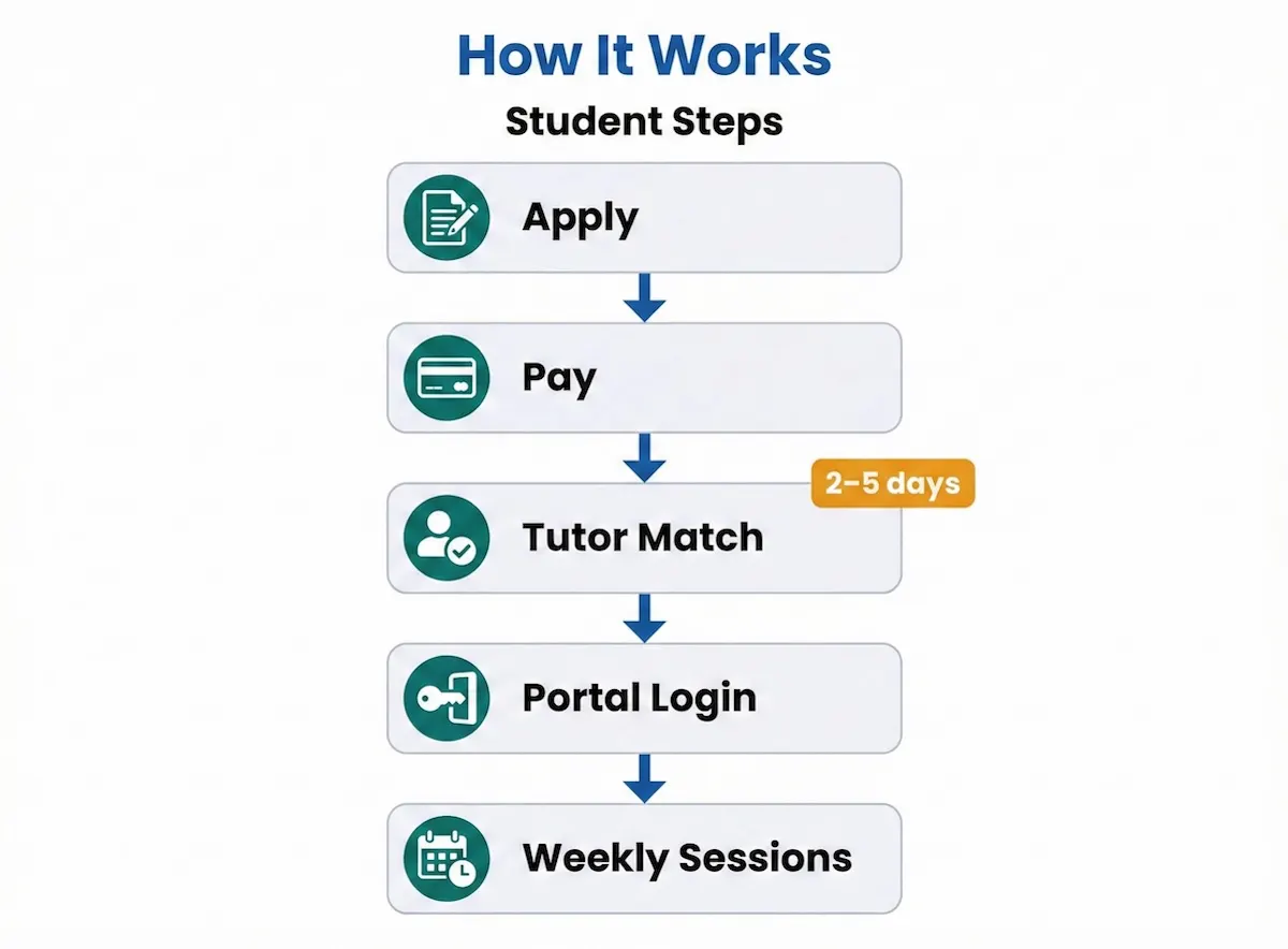 How Suprex Learning works flowchart showing apply and pay, tutor matching in 2–5 days, portal login, and weekly tutoring sessions.