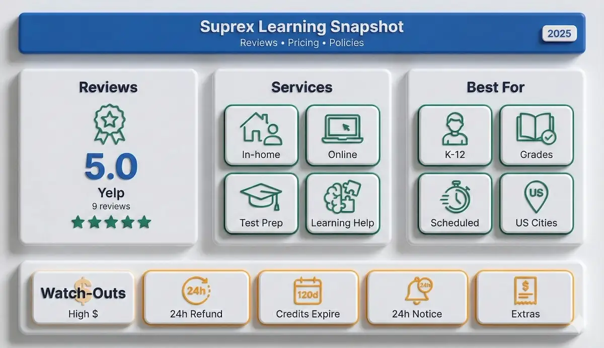 Suprex Learning snapshot infographic showing Yelp 5.0 rating, services offered, best-fit learners, and key policy watch-outs.