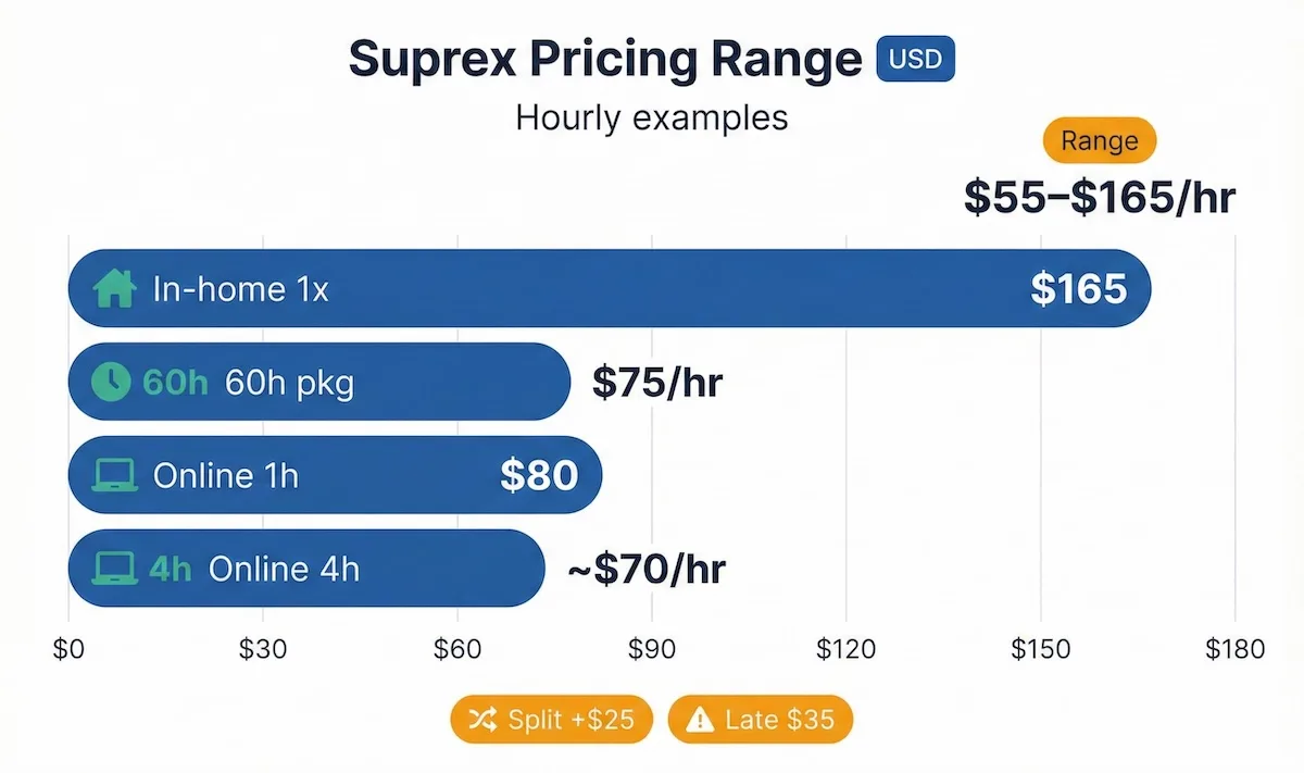 Suprex Learning pricing ladder showing hourly range $55–$165 and example rates for in-home, online trial, and package pricing.