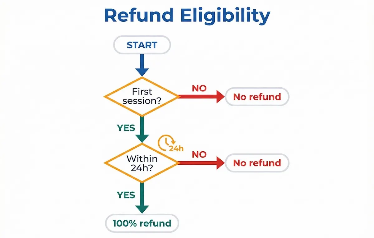 Refund eligibility flowchart for Suprex Learning showing first-session requirement and 24-hour window for a 100% refund.