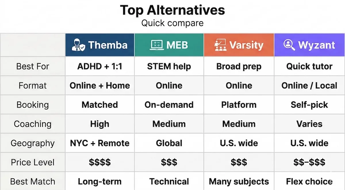Comparison table showing Themba Tutors vs MEB, Varsity Tutors, and Wyzant by format, coaching depth, geography, booking style, and price level.