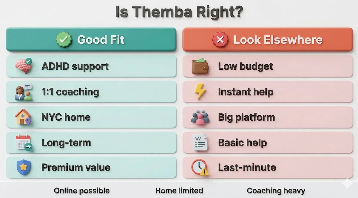 Decision matrix showing who Themba Tutors is best for, including ADHD support needs, premium budget fit, NYC in-home use, and when to choose other options.