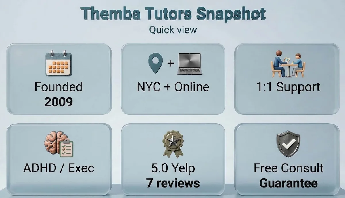 Snapshot infographic showing Themba Tutors overview with founding year, NYC and online service, 1:1 support, ADHD coaching, Yelp rating, and consultation.