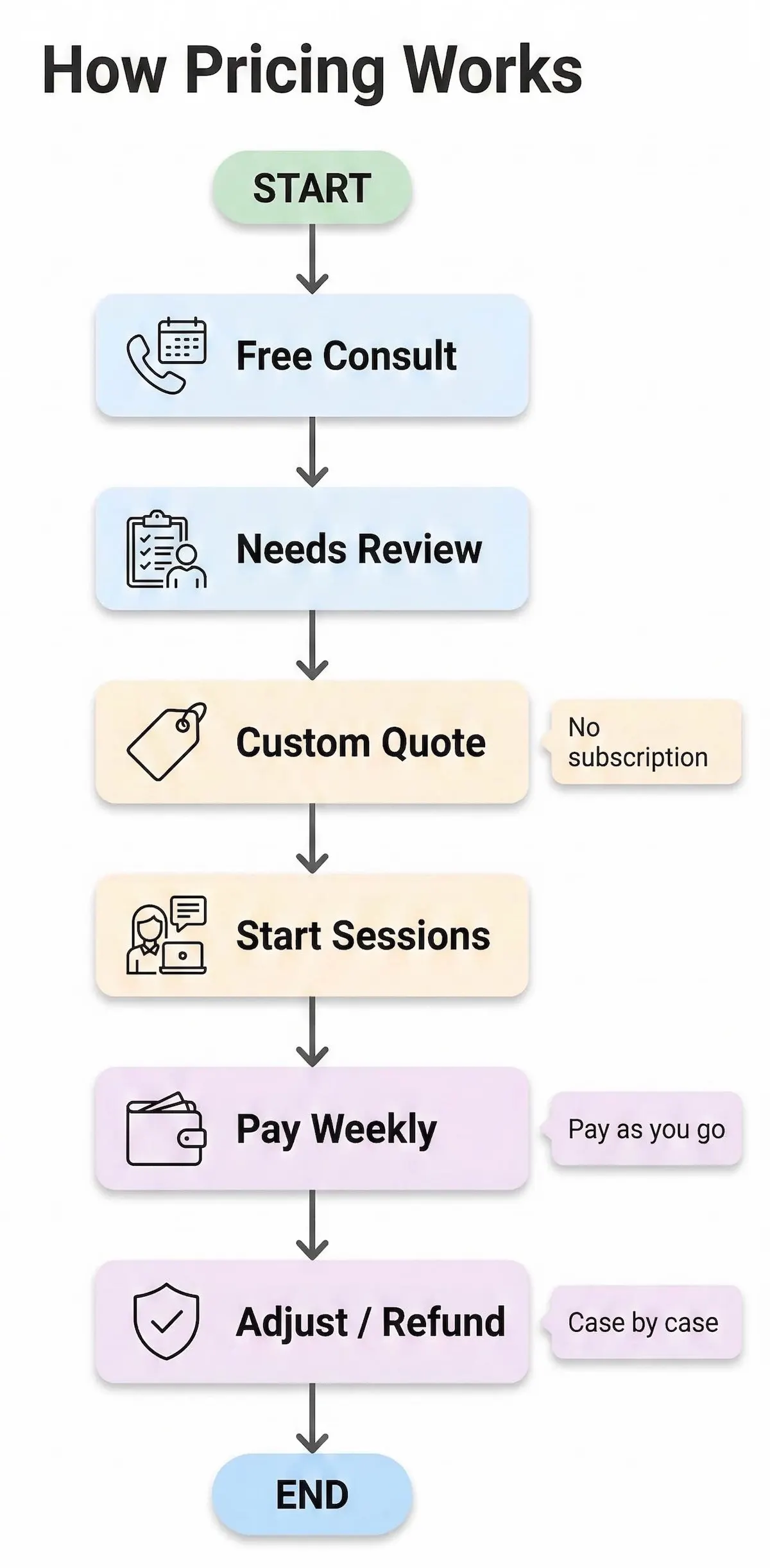 Flowchart showing how Themba Tutors pricing works, from free consultation and custom quote to weekly payment and satisfaction guarantee.