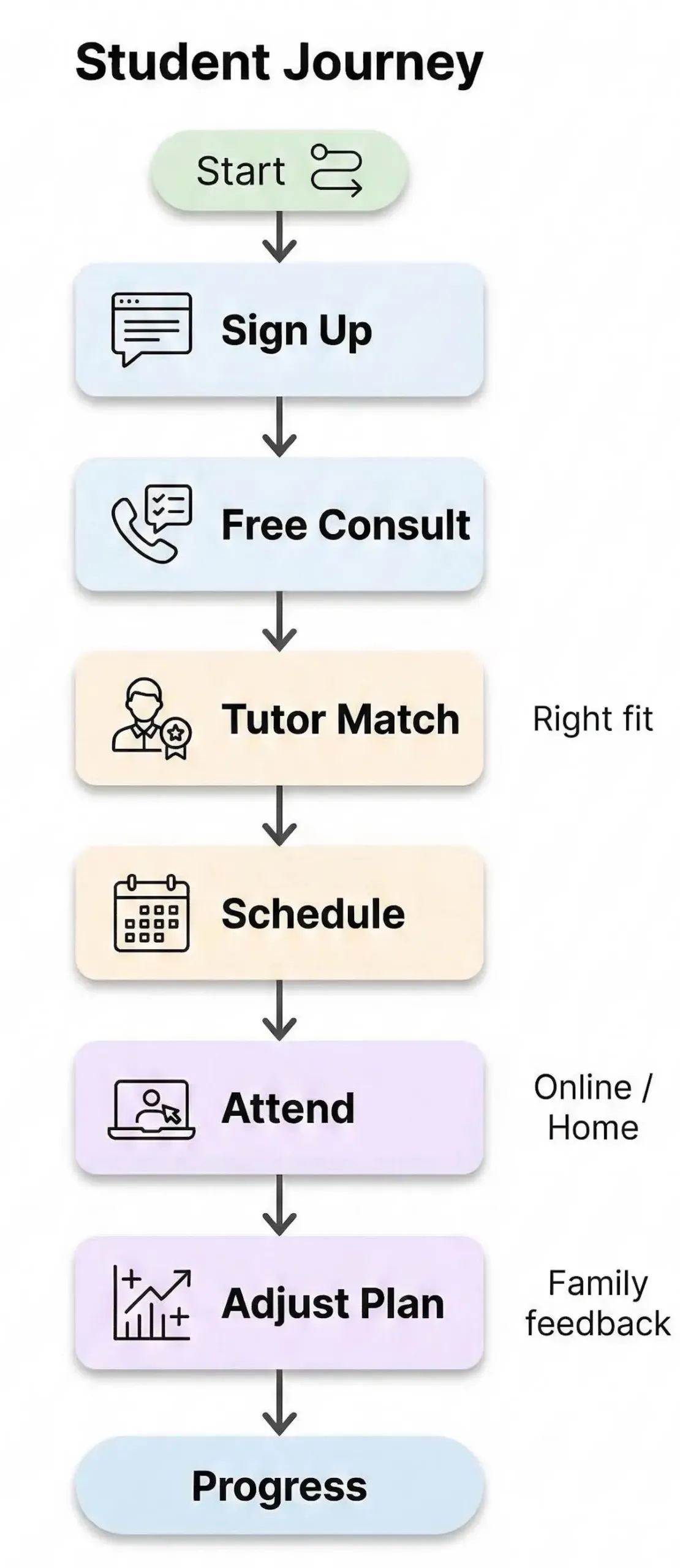 Flowchart showing how Themba Tutors works for students, from sign-up and consultation to tutor matching, sessions, and plan adjustments.