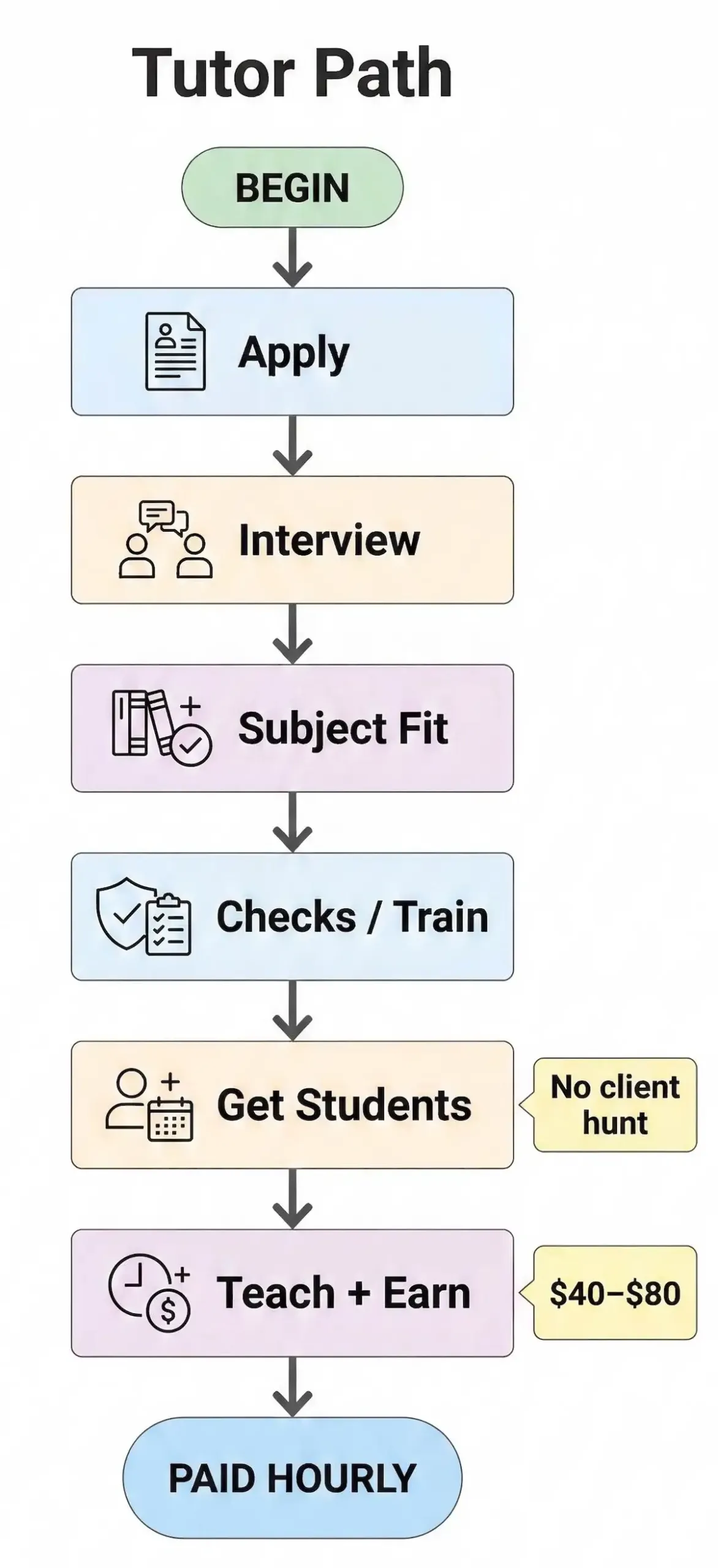 Flowchart showing the Themba Tutors tutor path from application and interview to student assignment, teaching sessions, and hourly pay.
