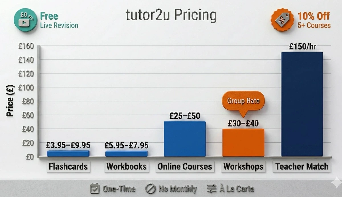 tutor2u pricing chart showing free revision access, workbook and flashcard ranges, workshop costs, teacher-match rate, and bulk discount