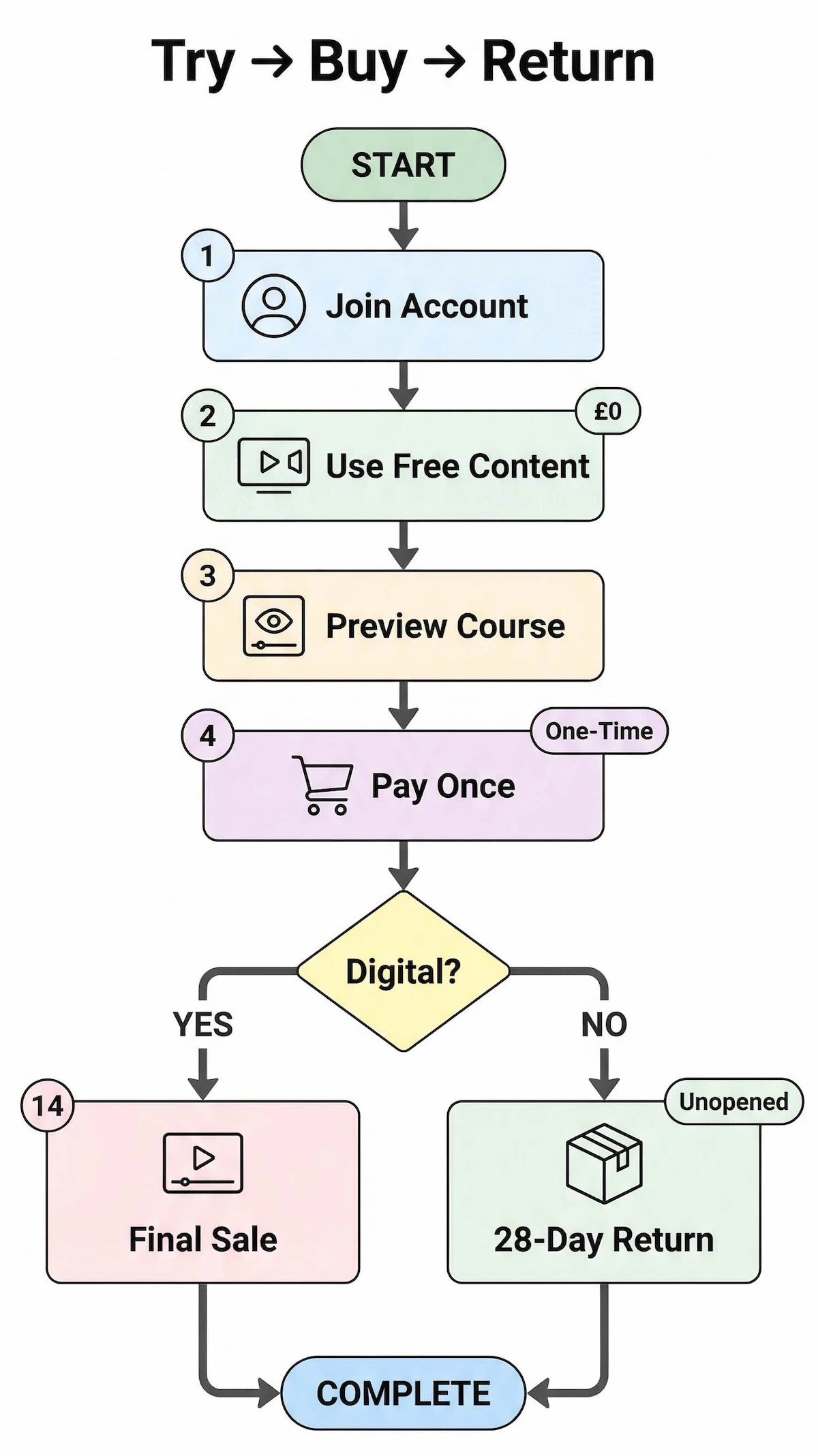 tutor2u flowchart showing free access, course preview, one-time purchase, and the difference between digital final sale and physical returns