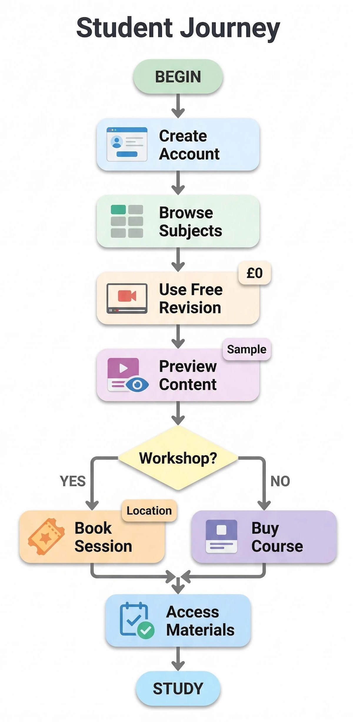 tutor2u student journey flowchart showing account creation, browsing subjects, using free revision resources, previewing content, and buying access