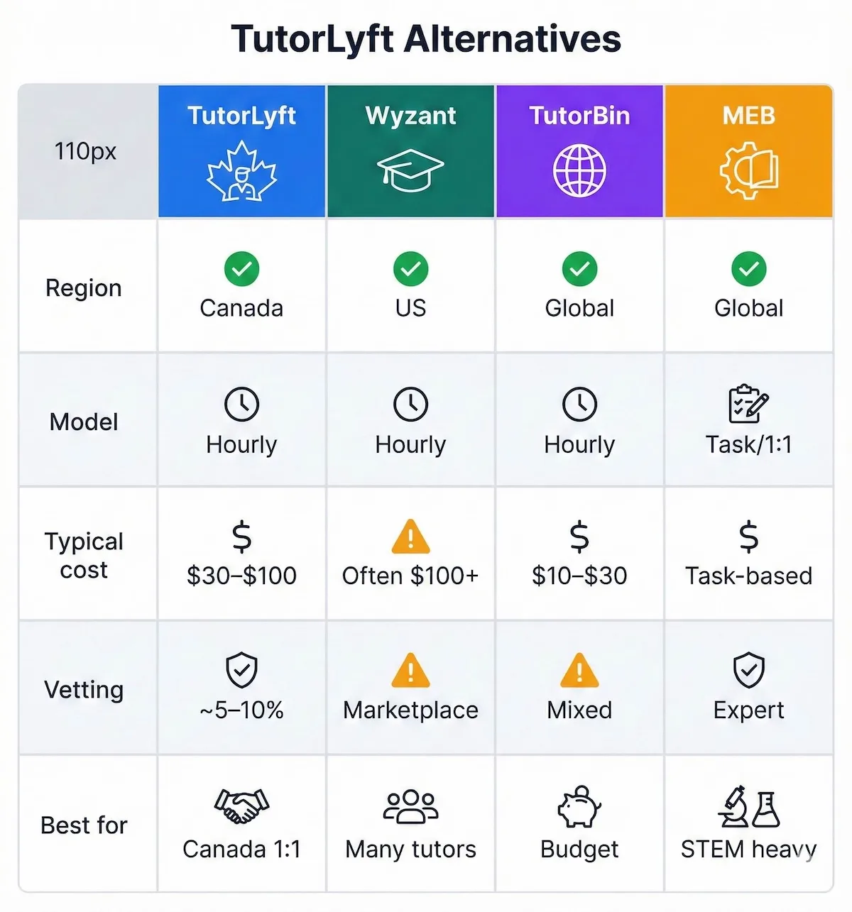 Comparison table infographic of TutorLyft vs Wyzant vs TutorBin vs MEB across region, pricing model, typical cost, vetting, and best for.