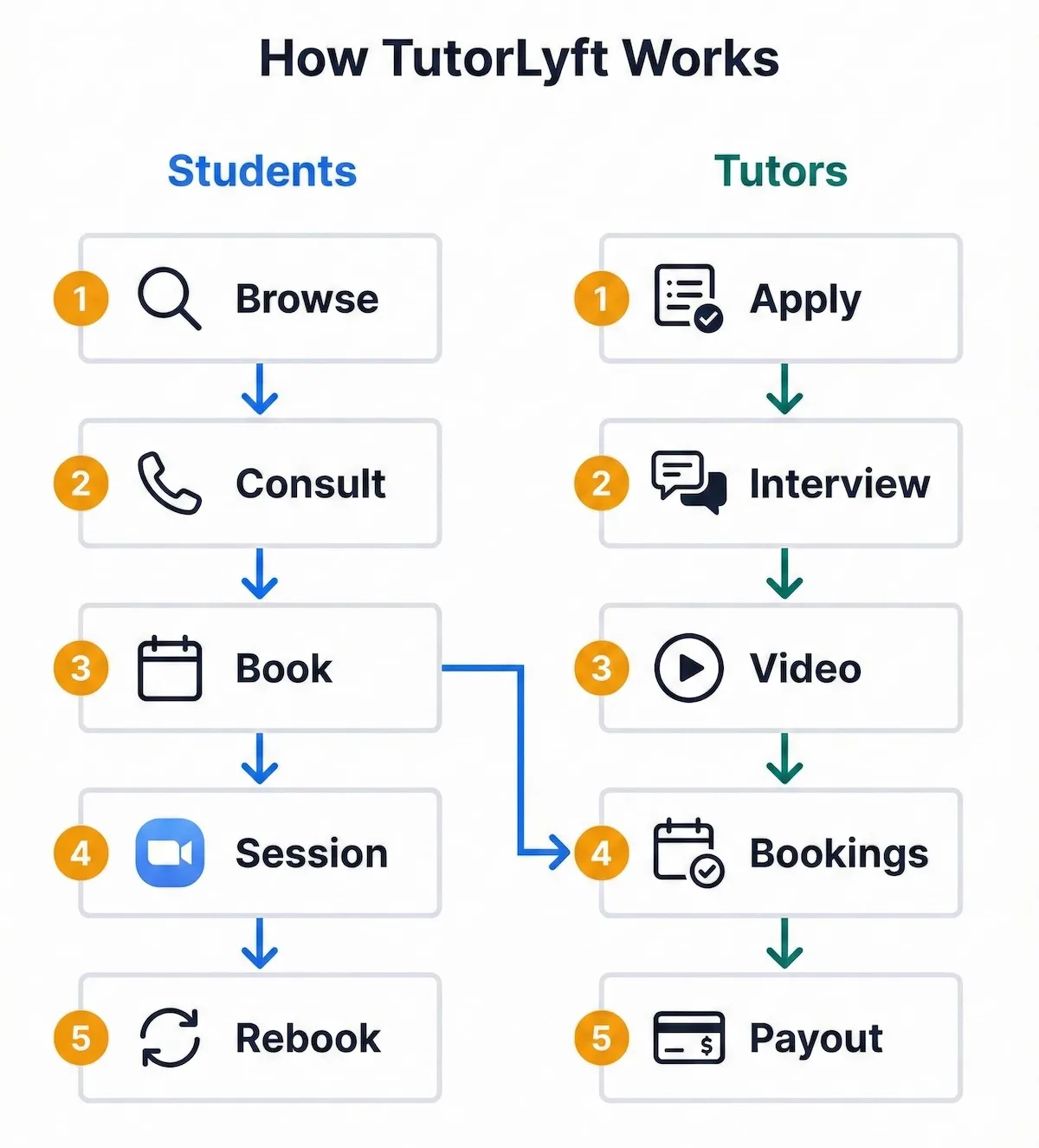 How TutorLyft works infographic with two lanes: student steps (browse→consult→book→Zoom) and tutor steps (apply→interview→video→payout).