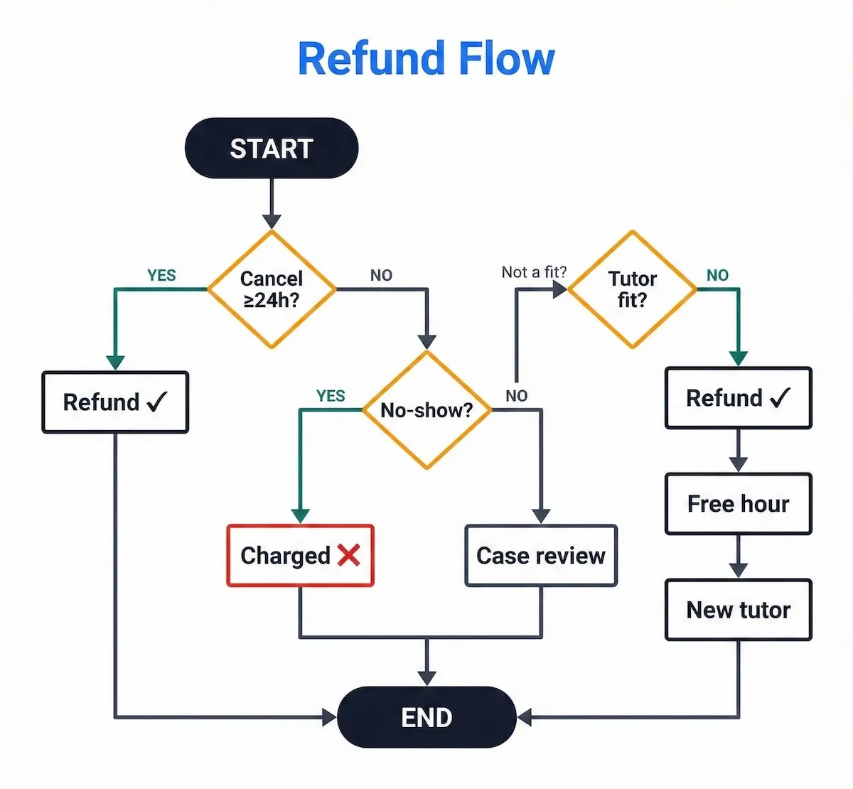 Refund flowchart showing 24-hour cancellation decision, no-show fee, and Tutor Match Guarantee path for refund + free replacement hour.