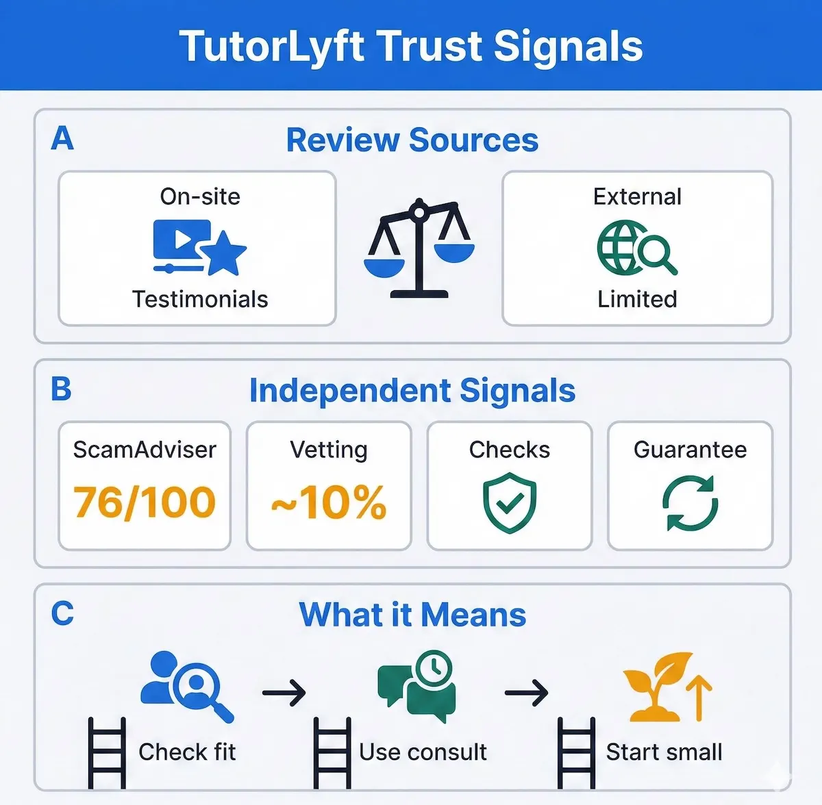 Trust signals infographic showing TutorLyft site testimonials, sparse external reviews, ScamAdviser 76/100, and ~10% tutor acceptance.