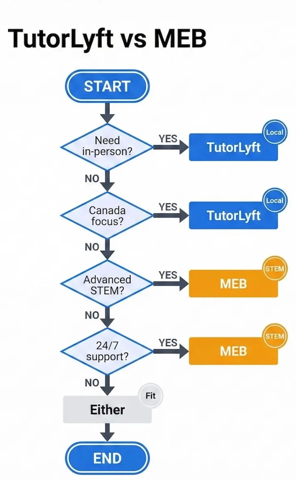 Decision tree infographic to choose TutorLyft or MEB based on Canada location, need in-person, STEM level, 24/7 support, and budget.