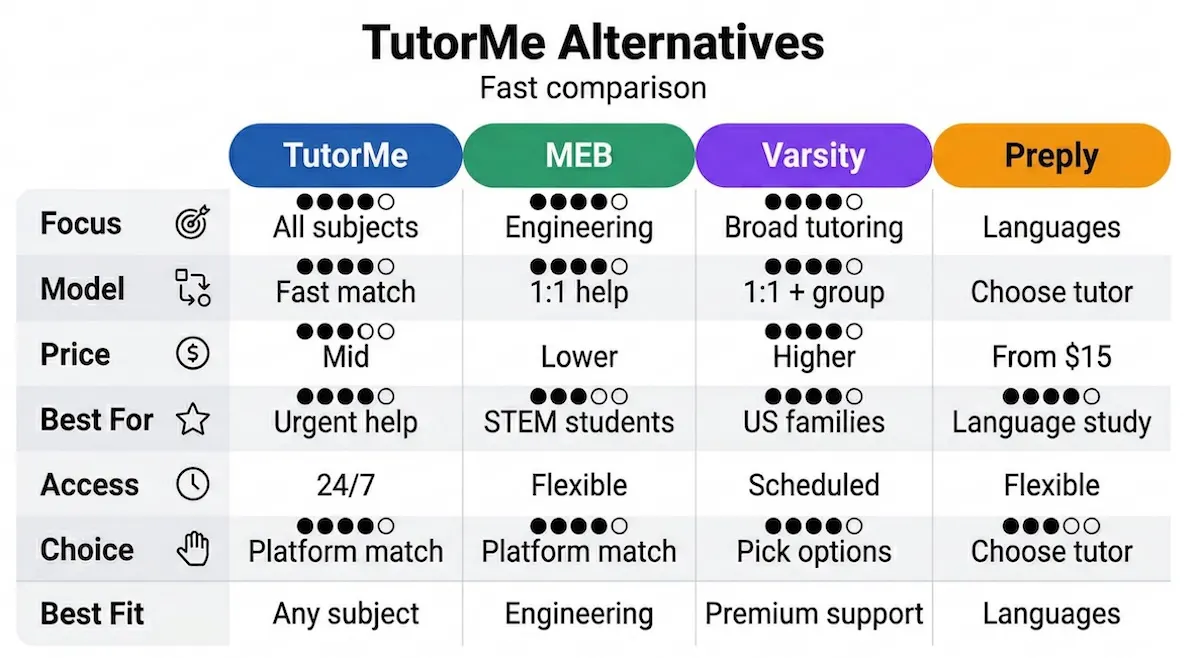 Comparison table showing TutorMe, My Engineering Buddy, Varsity Tutors, and Preply by focus, pricing style, access model, and best fit