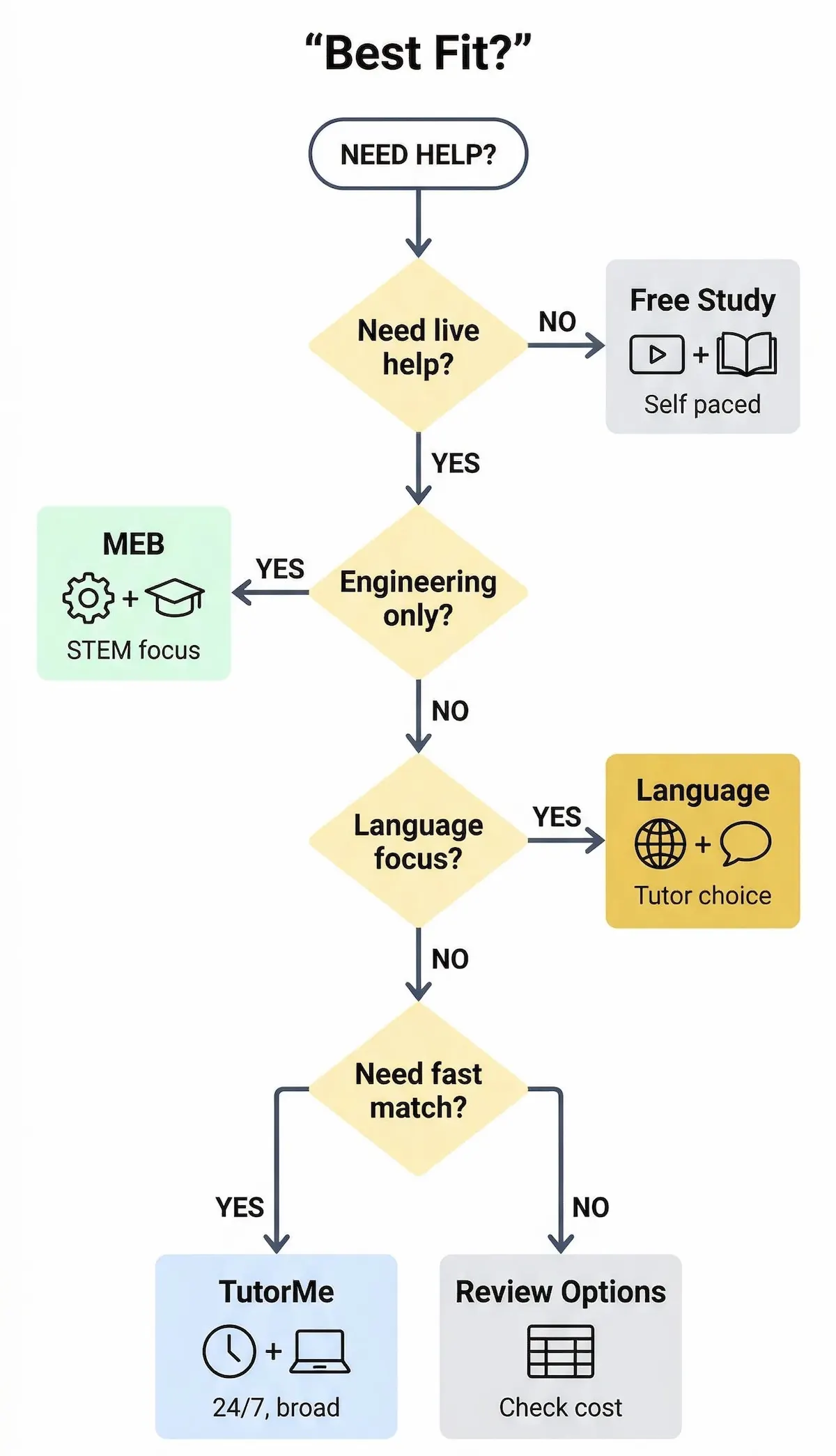 Decision flowchart helping students choose TutorMe, My Engineering Buddy, language platforms, or free resources based on their tutoring needs.