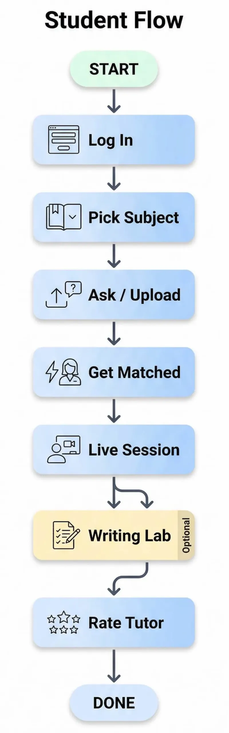 Flowchart showing the TutorMe student process from login and subject selection to matching, live tutoring, optional Writing Lab, and rating