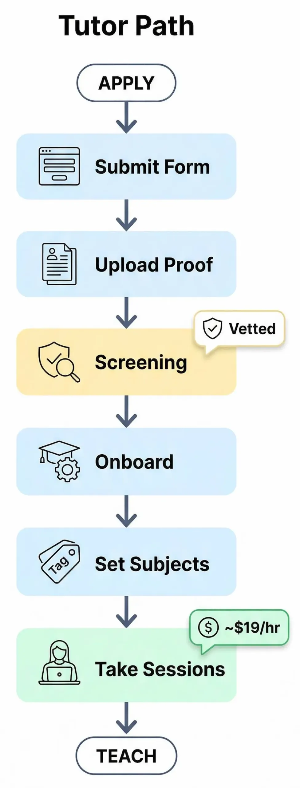 Flowchart showing how to become a TutorMe tutor, including application, credential review, onboarding, subject setup, and live tutoring.