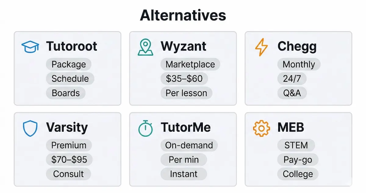 Comparison grid of Tutoroot alternatives (Wyzant, Chegg, Varsity Tutors, TutorMe, My Engineering Buddy) showing model and best use.