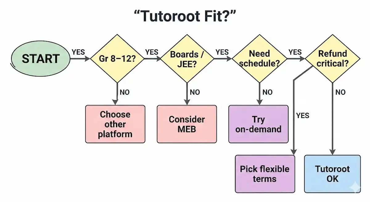 Decision-tree flowchart to decide if Tutoroot fits: grade 8–12, exam prep need, structured schedule, upfront fee, refund comfort.