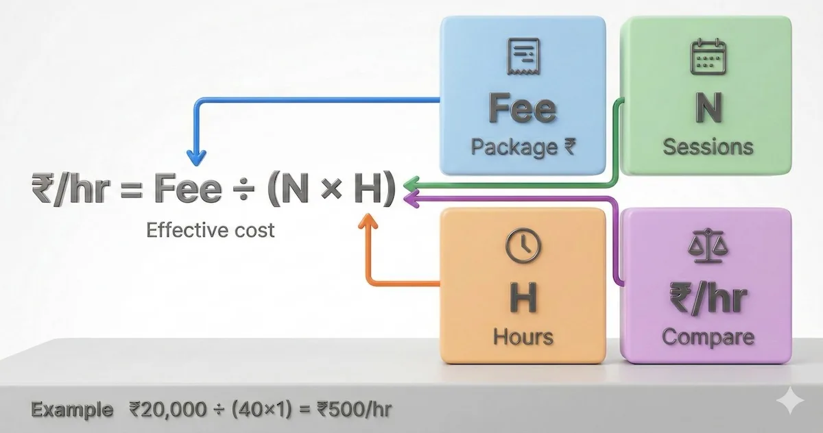 Formula showing effective hourly cost = package fee ÷ (sessions × hours/session), with simple example numbers for comparison.