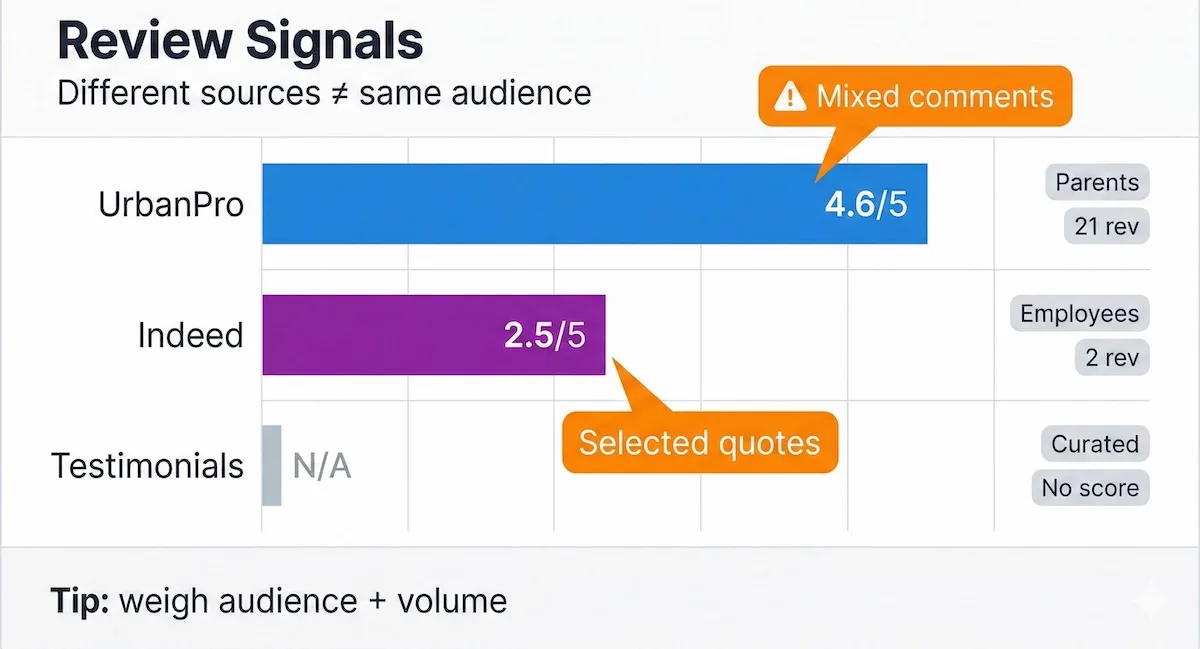 Bar chart comparing Tutoroot review signals: UrbanPro rating and count vs Indeed employee rating, plus curated testimonials flag.