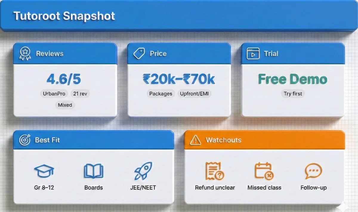 Dashboard infographic summarizing Tutoroot ratings, price range, free demo, refund clarity, and best-fit student profiles.