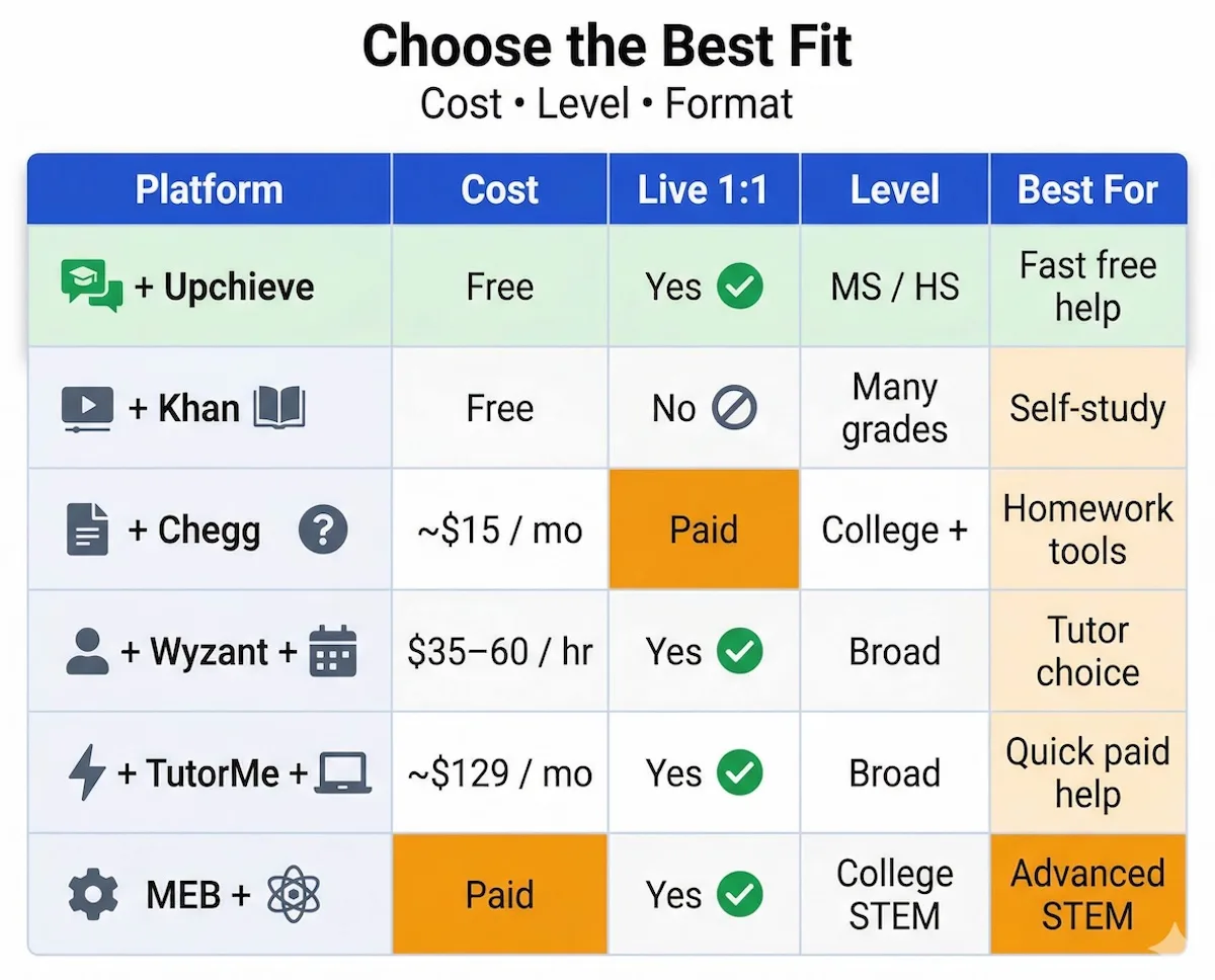 Comparison table of Upchieve, Khan Academy, Chegg, Wyzant, TutorMe, and My Engineering Buddy by cost, level, and live help.