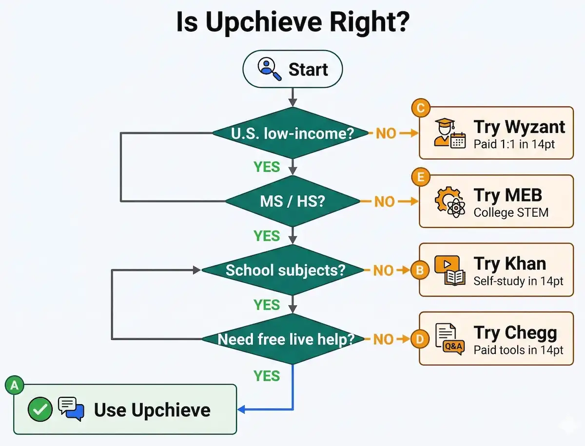 Decision tree showing whether Upchieve fits a student’s eligibility, grade level, subject needs, and budget, with alternatives when it does not.