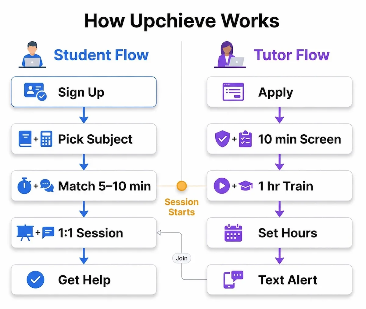 Dual flowchart showing how Upchieve works for students and tutors, from signup and matching to volunteer onboarding and session start.