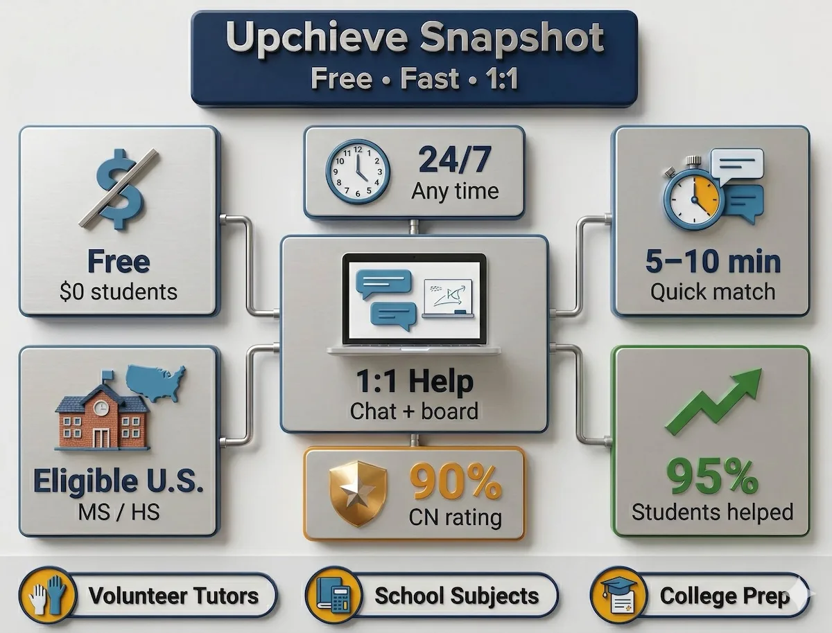Upchieve overview infographic showing free tutoring, 24/7 access, fast matching, eligibility, charity rating, and student outcome highlights.