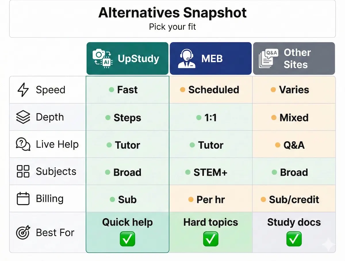 UpStudy alternatives comparison table showing speed, depth, live help, subjects, and billing differences versus My Engineering Buddy and other sites.