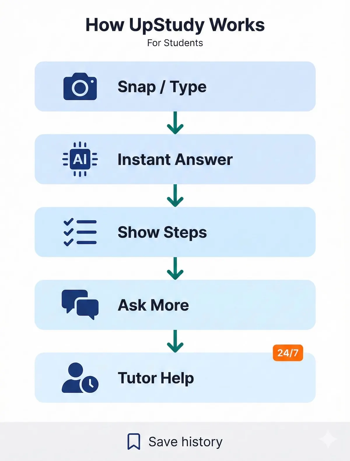 Process flow showing how the UpStudy app works for students: snap or type a problem, get steps, ask follow-ups, and use tutor help.