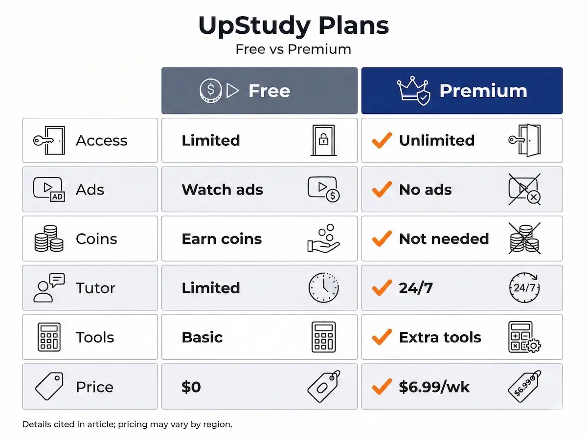 Comparison table of UpStudy free plan versus Premium, showing ads/coins, tutor access, tools, and $6.99 weekly pricing.