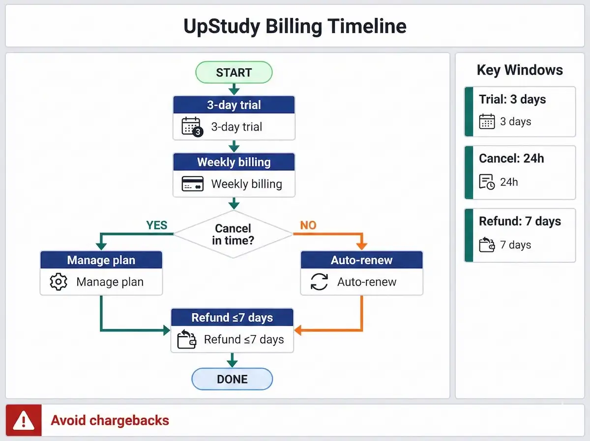Flowchart of UpStudy trial, auto-renew, cancellation timing, and 7-day refund request window to avoid unexpected subscription charges.