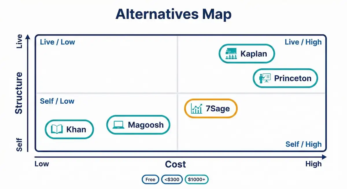 Quadrant map comparing 7Sage LSAT alternatives by cost and structure, placing Kaplan, Princeton, Magoosh, and Khan Academy.