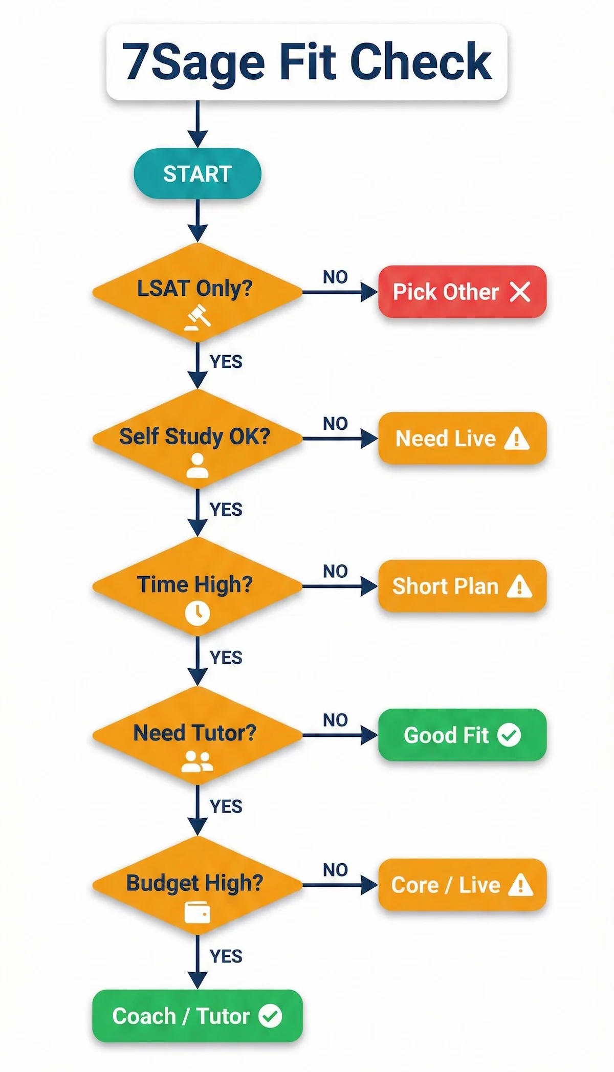 Decision flowchart helping LSAT students decide if 7Sage fits based on self-study preference, time, tutoring need, and budget.