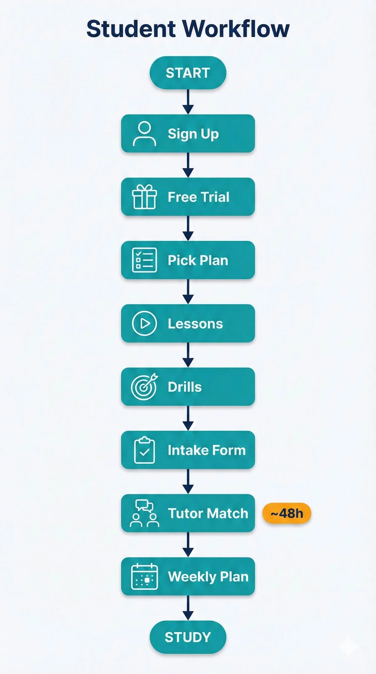 Step-by-step student workflow showing how 7Sage LSAT works from sign-up and free trial to drills, intake form, tutor match, and weekly plan.