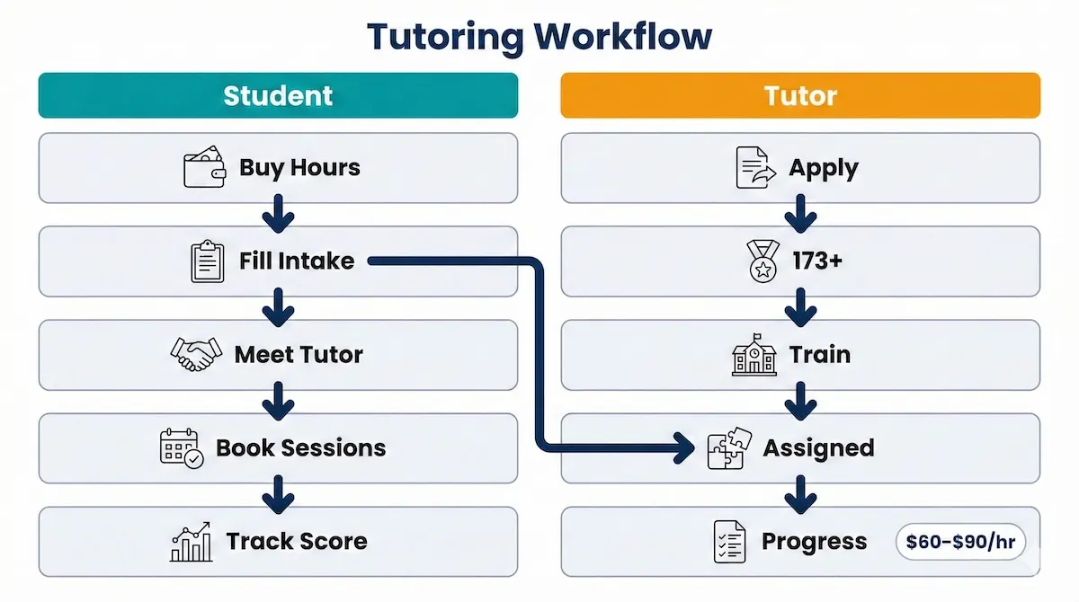 Swimlane diagram of 7Sage LSAT tutoring showing student steps versus tutor steps, from buying hours and intake to training, assignment, and progress.
