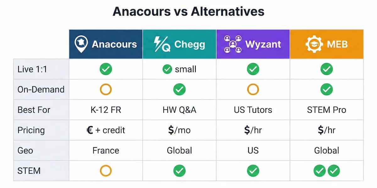 Comparison table of Anacours vs Chegg vs Wyzant vs My Engineering Buddy across live tutoring, on-demand help, pricing model, geography, and STEM strength.