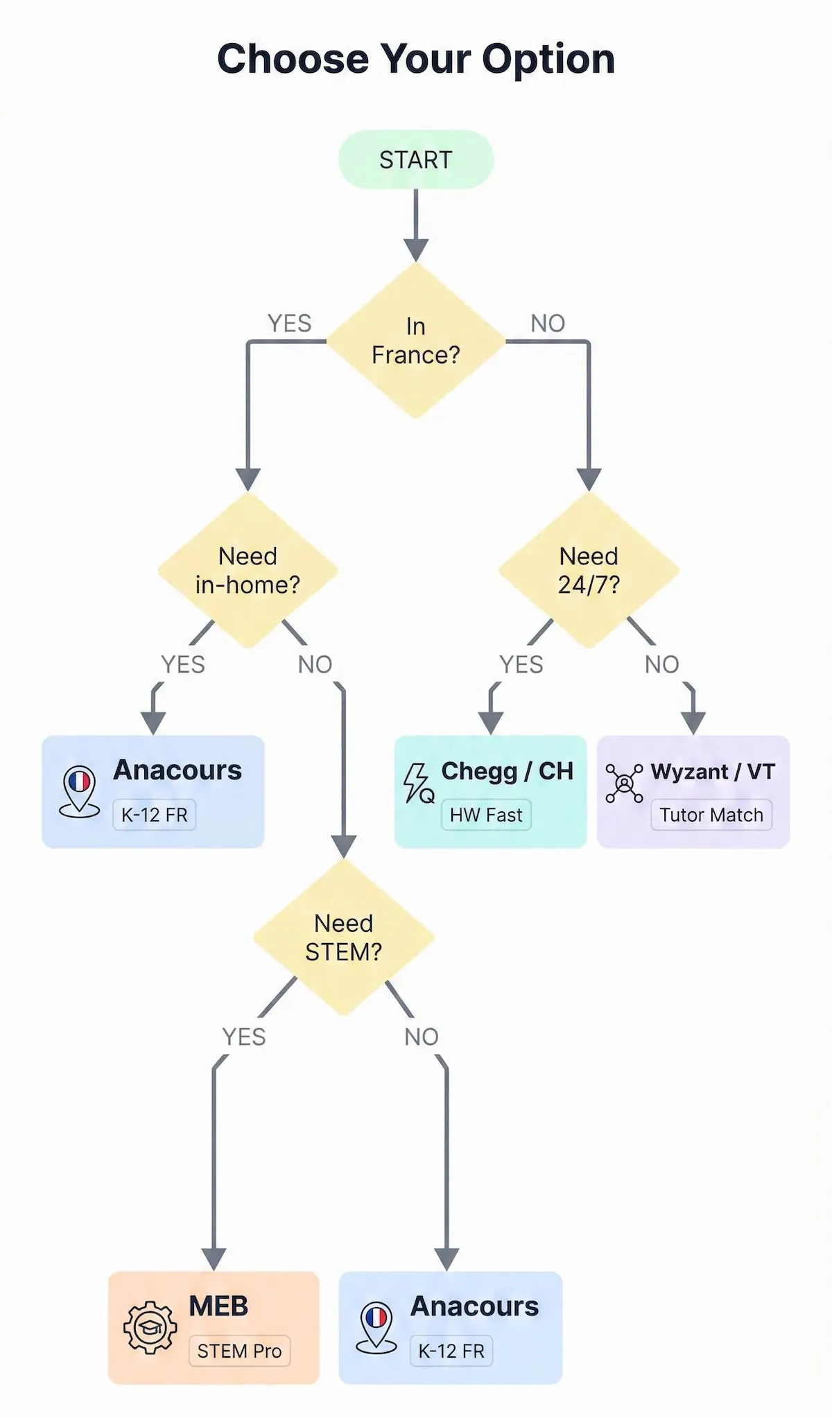Decision tree flowchart helping readers choose Anacours or alternatives based on France location, in-home need, STEM focus, and 24/7 urgency.