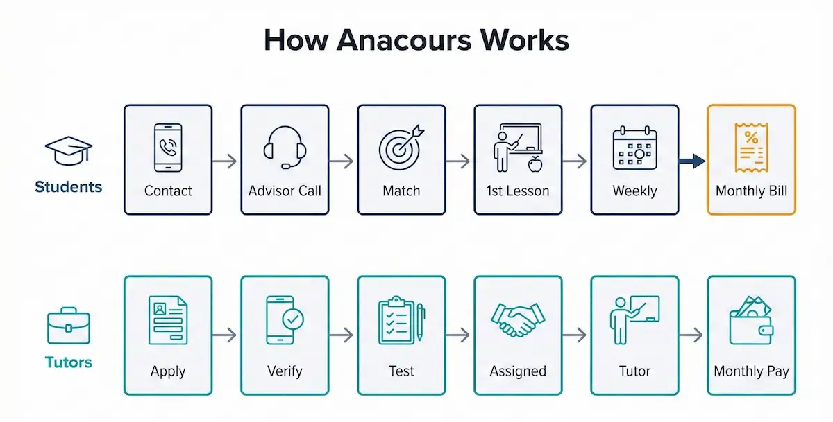 Swimlane diagram showing how Anacours works for students and tutors, from contact and matching to lessons, billing, and monthly pay.