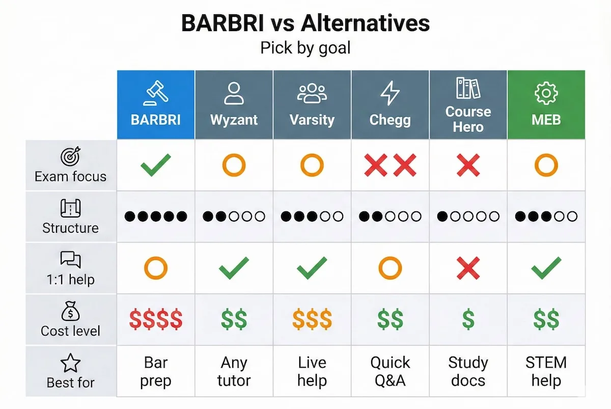 Comparison table showing BARBRI vs Wyzant, Varsity Tutors, Chegg, Course Hero, and MEB by exam focus, structure, 1:1 help, and cost.