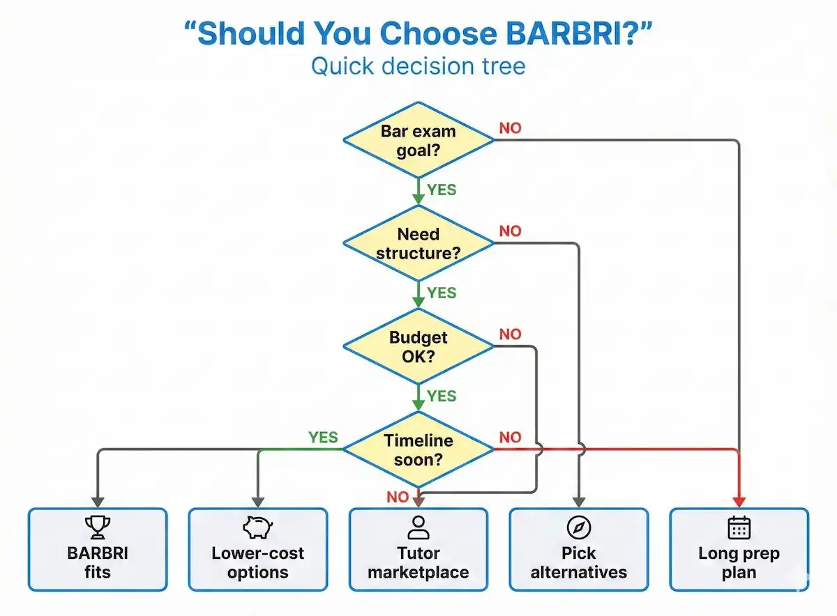 Decision-tree infographic helping readers decide if BARBRI is right based on bar exam goal, structure needs, budget, and timeline.