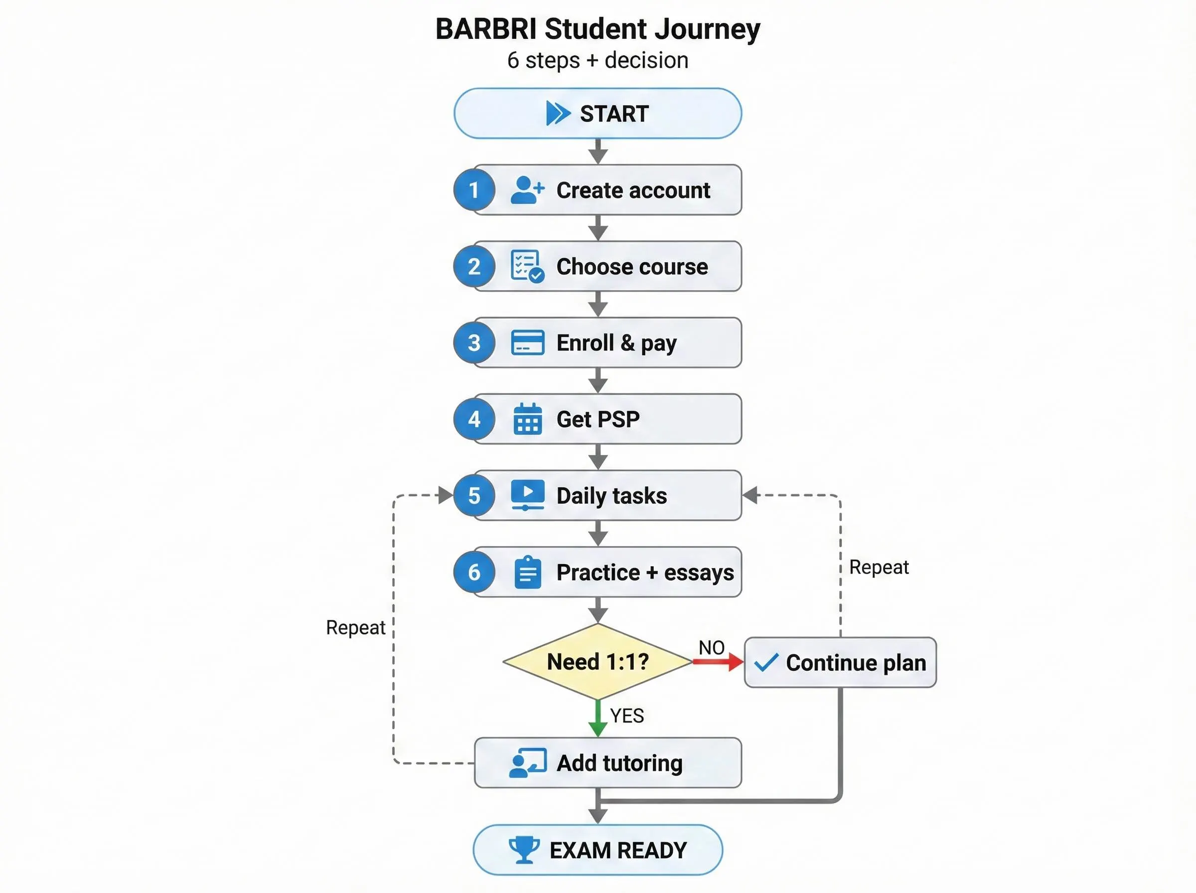 Flowchart showing the BARBRI student journey from enrollment to daily study plan, practice, optional tutoring, and exam readiness.