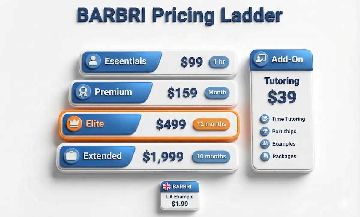 Pricing ladder infographic showing BARBRI package examples (Essentials, Premium, Elite, Extended), durations, and tutoring add-on rate.