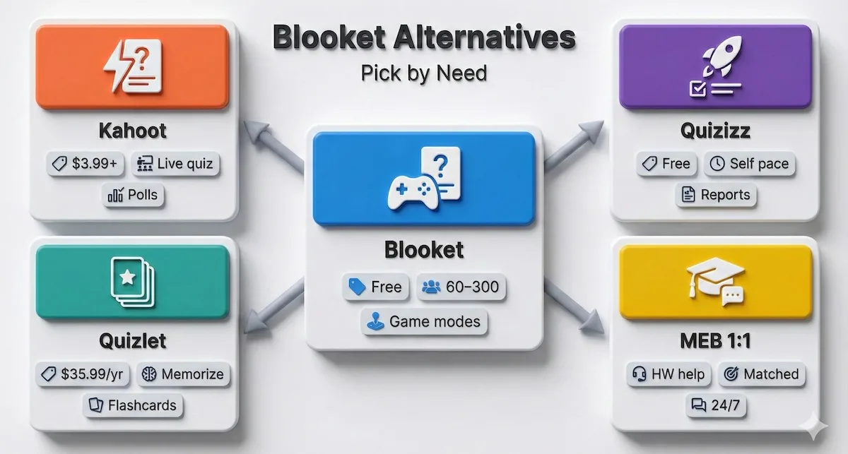 Concept map of Blooket alternatives showing Kahoot, Quizizz, Quizlet, and My Engineering Buddy with quick “best for” tags.