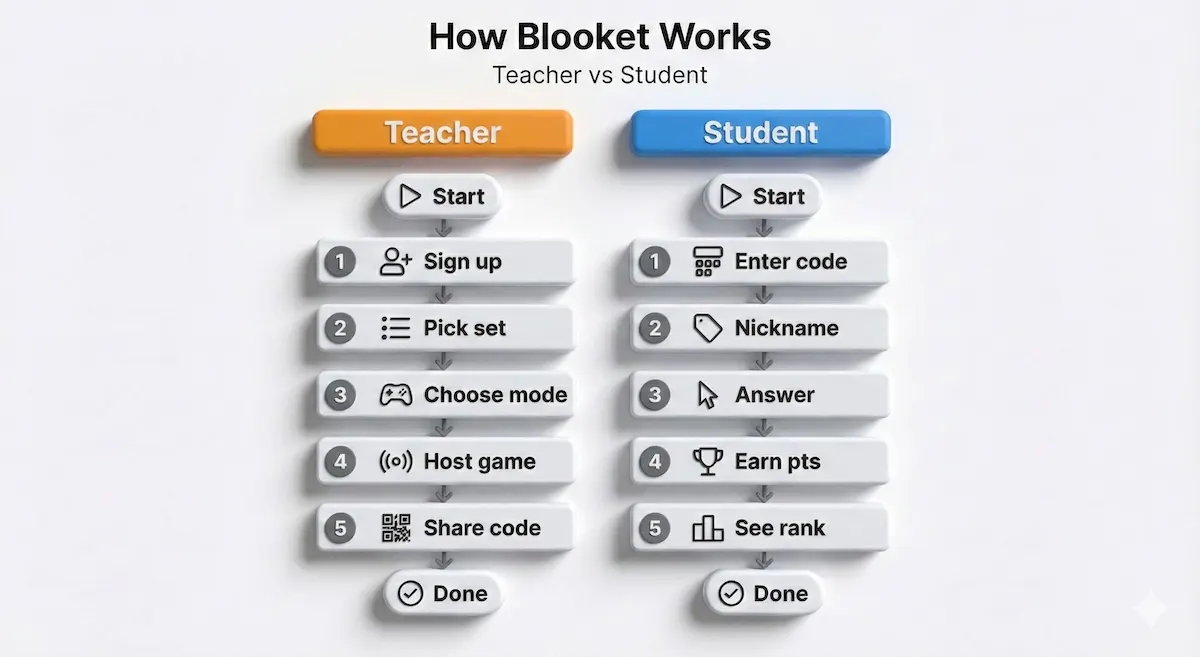 Dual-lane flowchart showing how Blooket works for teachers and students, from signup and game setup to joining by code.
