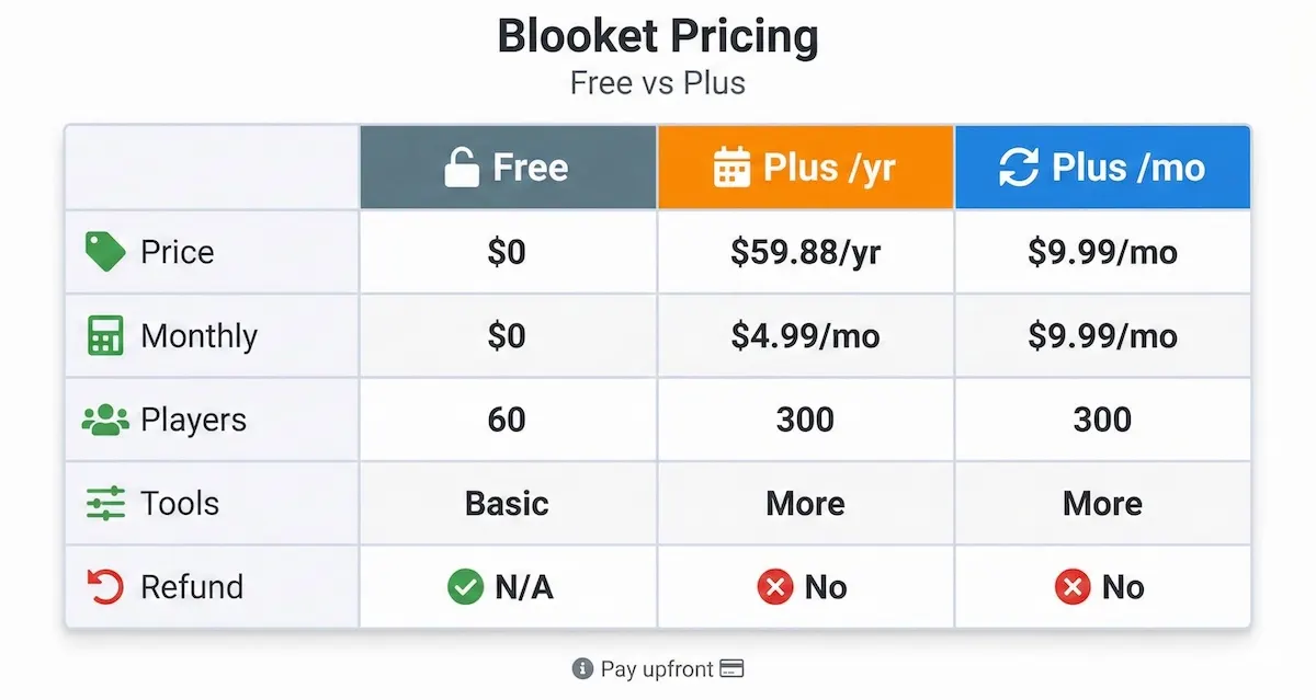 Comparison table showing Blooket Free vs Plus pricing, monthly vs annual cost, player limits, and the no-refund subscription policy.