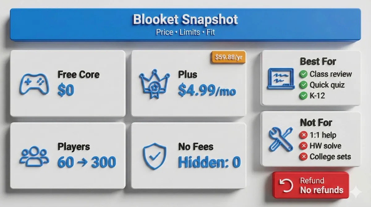 Blooket snapshot showing free plan, Plus price, 60–300 player limits, and quick “best for vs not for” fit cues.